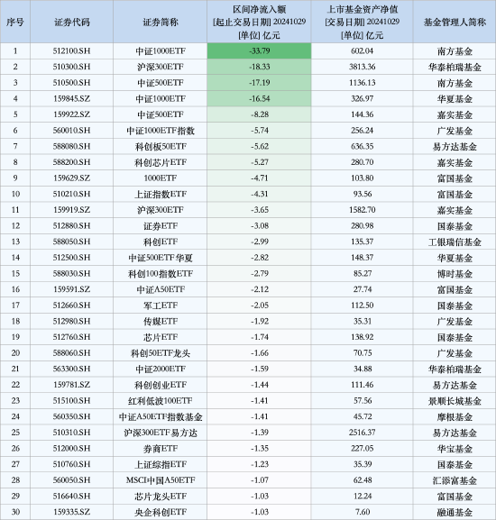 最不受歡迎ETF：10月29日南方中證1000ETF遭凈贖回33.79億元，華泰柏瑞滬深300ETF遭凈贖回18.33億元（名單）