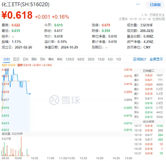 化工板塊開盤拉升，化工ETF（516020）盤中上探0.81%！機(jī)構(gòu)：化工行業(yè)有望迎來估值修復(fù)