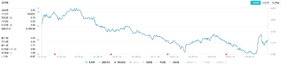 化工板塊開盤拉升，化工ETF（516020）盤中上探0.81%！機(jī)構(gòu)：化工行業(yè)有望迎來估值修復(fù)