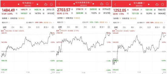 14時(shí)28分，集體拉升！