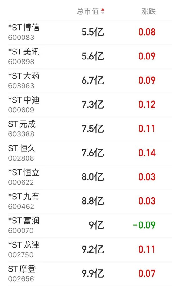 14時(shí)28分，集體拉升！