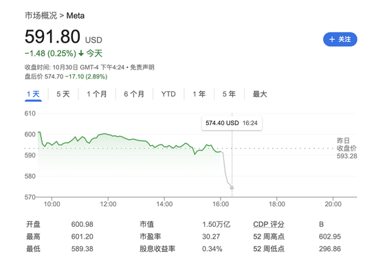 Meta營收略超預期，用戶增長不及預期，明年資本支出預計大增，盤后跌逾3%