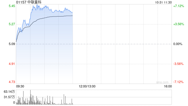 中聯(lián)重科績(jī)后漲超6% 三季度純利同比增長(zhǎng)4.42%