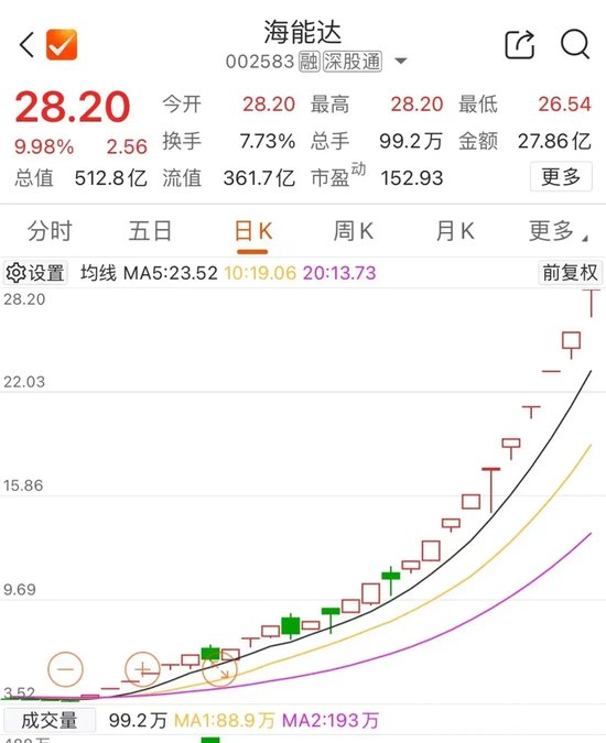 尾盤，多股異動(dòng)