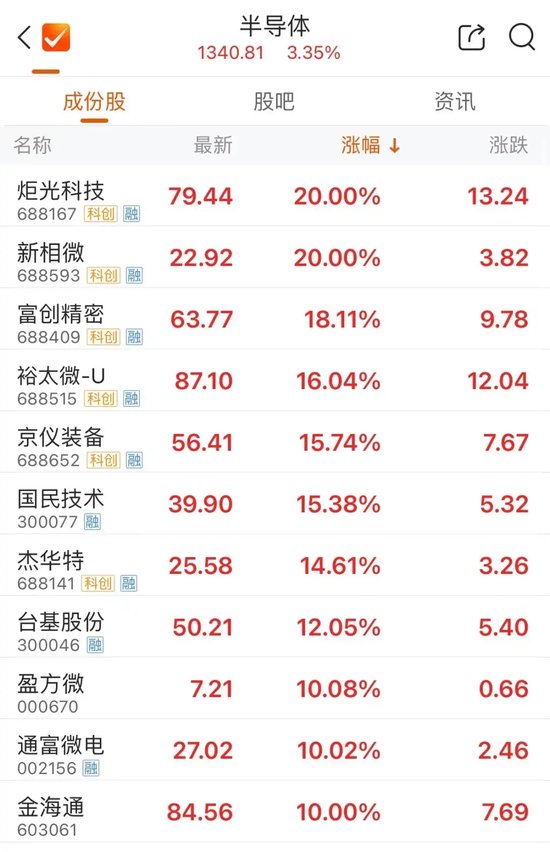 尾盤，多股異動(dòng)