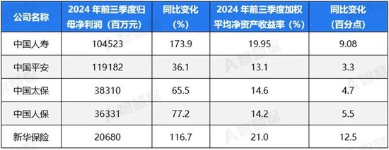 五大上市險(xiǎn)企盈利暴增!“規(guī)模+盈利”能否可持續(xù) 半喜半憂！