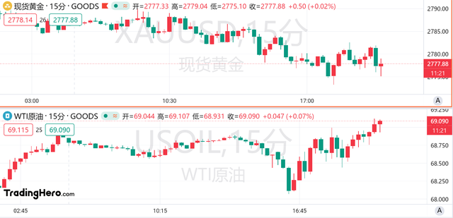 9月核心PCE年率超預期，美聯(lián)儲年內(nèi)降息預期不變？