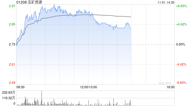 銅業(yè)股早盤(pán)集體上揚(yáng) 五礦資源漲逾7%中國(guó)有色礦業(yè)漲逾6%