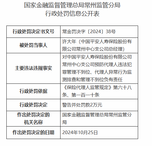 平安人壽常州中心支公司被罰3萬元：因預(yù)防代理人違法犯罪管理不到位等違法違規(guī)行為