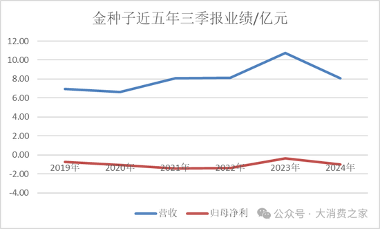 金種子酒第三季度虧損過億！何秀俠薪酬高漲至300萬卻縮減銷售成本