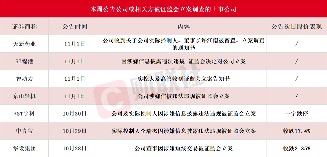 應(yīng)聲一字跌停！本周7家上市公司公告公司或相關(guān)方被證監(jiān)會立案，熱門光伏概念股京山輕機在列