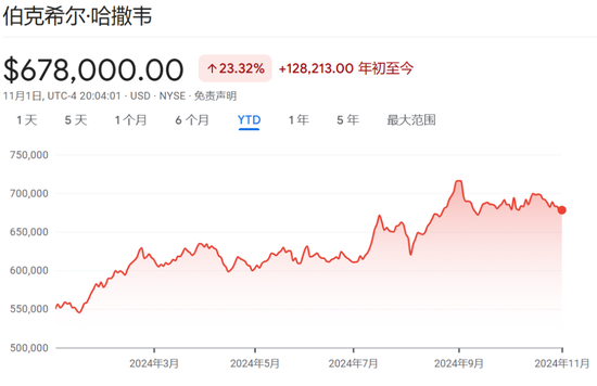伯克希爾Q3營業(yè)利潤同比降6.2%不及預(yù)期，繼續(xù)減持蘋果，現(xiàn)金儲(chǔ)備創(chuàng)新高