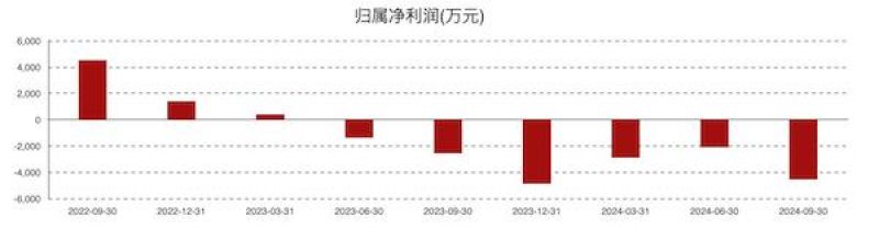 康為世紀(jì)虧損進(jìn)一步擴(kuò)大：新品銷售不及預(yù)期，發(fā)力基因測序前路幾何？