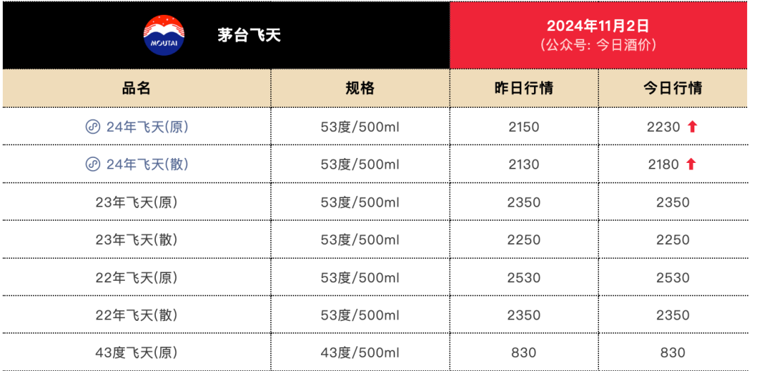 剛剛！茅臺(tái)酒銷(xiāo)售公司新董事長(zhǎng)到位！飛天茅臺(tái)價(jià)格也反彈