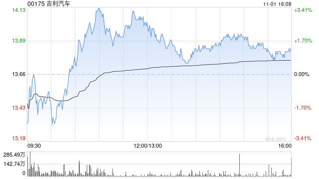 吉利汽車(chē)10月總銷(xiāo)量為22.67萬(wàn)部汽車(chē) 同比增長(zhǎng)約28%