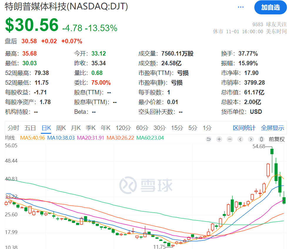 3日累計(jì)跌超40%，“特朗普交易”風(fēng)向標(biāo)崩了，發(fā)生了什么？