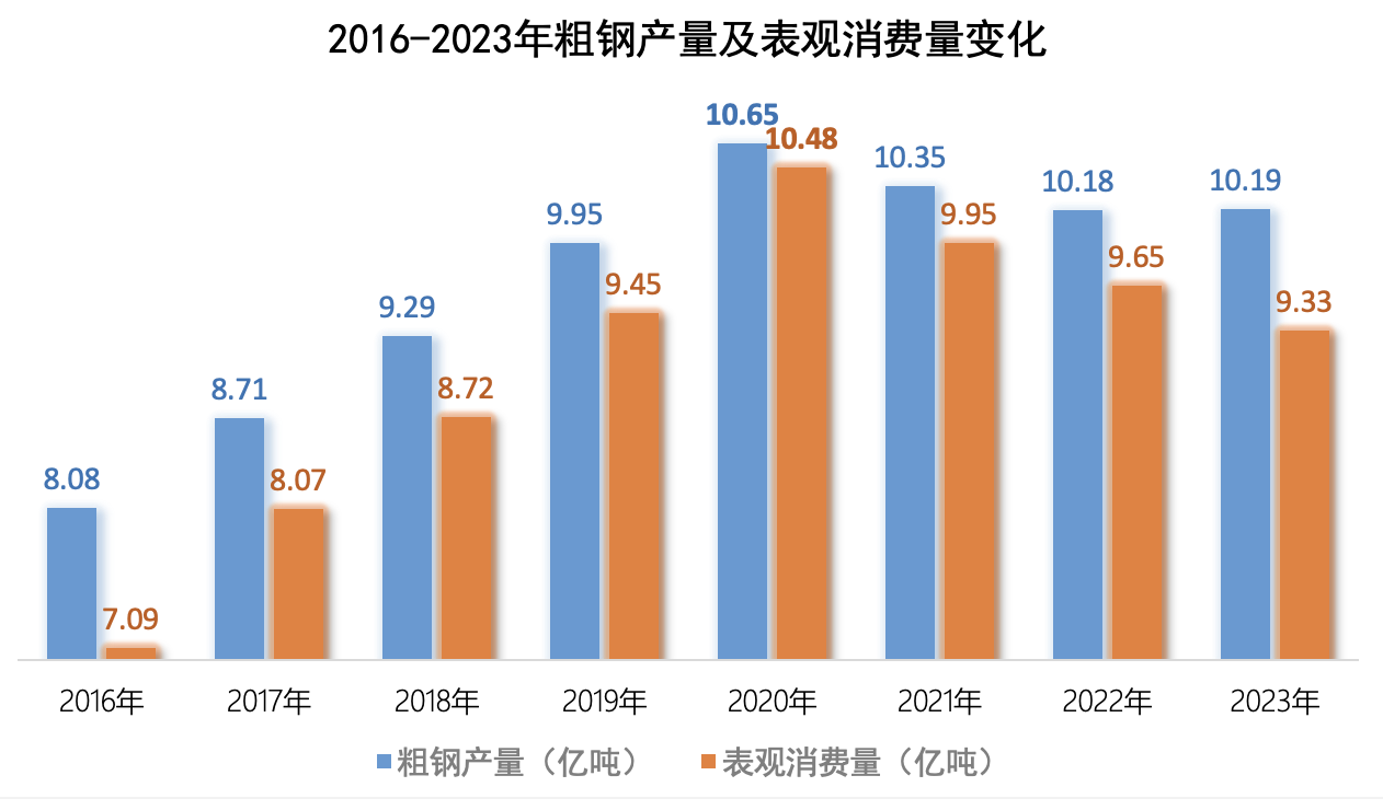 上市鋼企三季度虧損額接近去年全年，推進(jìn)產(chǎn)能治理和聯(lián)合重組再提上日程