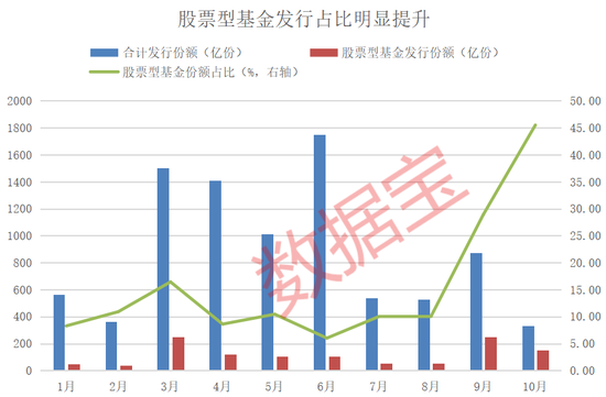 資金跑步進場！10月出現(xiàn)6只“日光基”