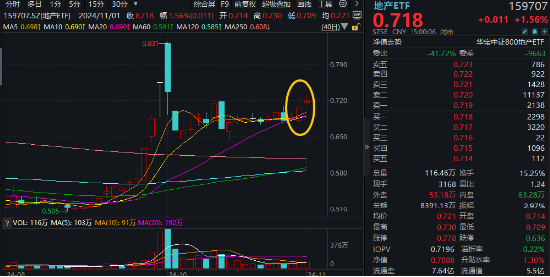 “銀十”發(fā)威，800地產(chǎn)單周上漲超5%，地產(chǎn)ETF(159707)斬獲三連陽(yáng)！機(jī)構(gòu)：重視Q4地產(chǎn)板塊的投資機(jī)會(huì)