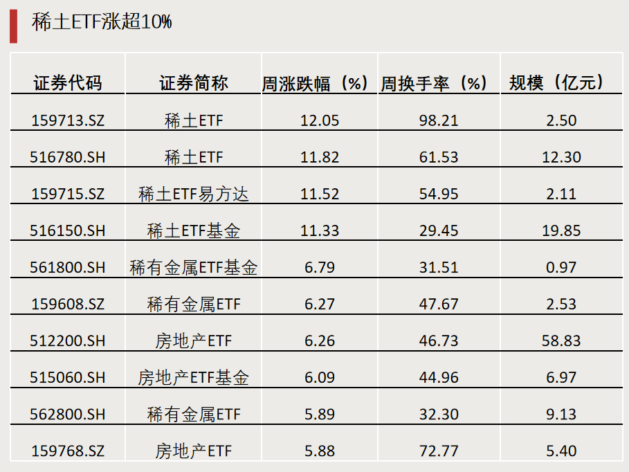 第二批，下周密集發(fā)行！