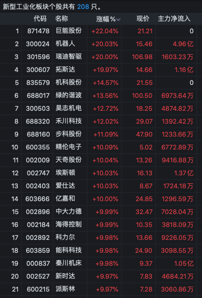 逾40股漲停！A股這兩大板塊爆發(fā)了……