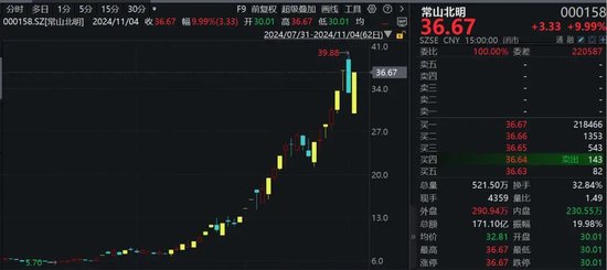 罕見！資金瘋狂打板，多股“地天板”！