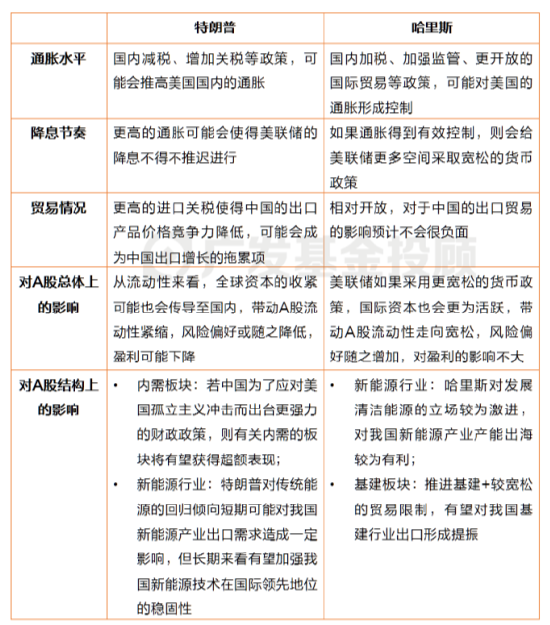 美國大選進(jìn)入最后沖刺，一文讀懂大選對中國資產(chǎn)配置和基金投資的影響