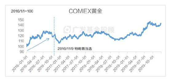 美國大選進(jìn)入最后沖刺，一文讀懂大選對中國資產(chǎn)配置和基金投資的影響