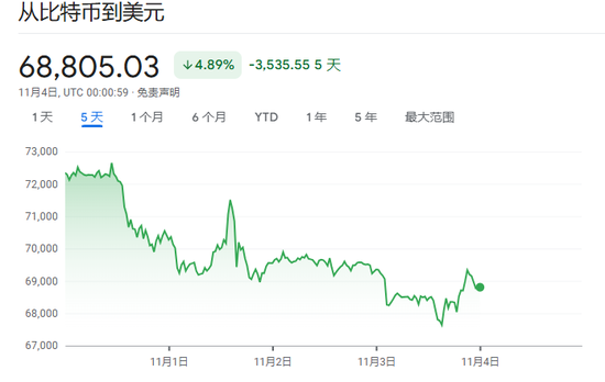 華爾街靜候大選結(jié)果，美股三大指數(shù)盤前走高，“特朗普交易”走弱，國(guó)際原油持續(xù)走高