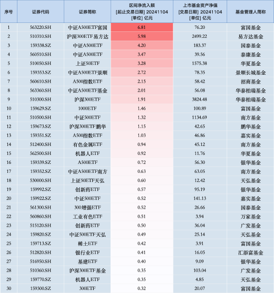最受青睞ETF：11月4日中證A500ETF富國獲凈申購6.81億元，滬深300ETF易方達(dá)獲凈申購5.98億元（名單）