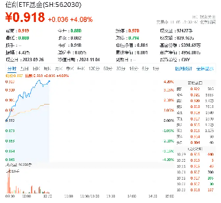 超百億主力資金狂涌！信創(chuàng)ETF基金（562030）一度上探4．2%，恒生電子盤中觸板，機(jī)構(gòu)：板塊或迎三大拐點(diǎn)