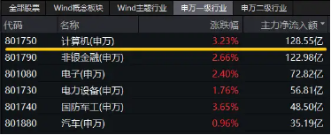 超百億主力資金狂涌！信創(chuàng)ETF基金（562030）一度上探4．2%，恒生電子盤中觸板，機(jī)構(gòu)：板塊或迎三大拐點(diǎn)