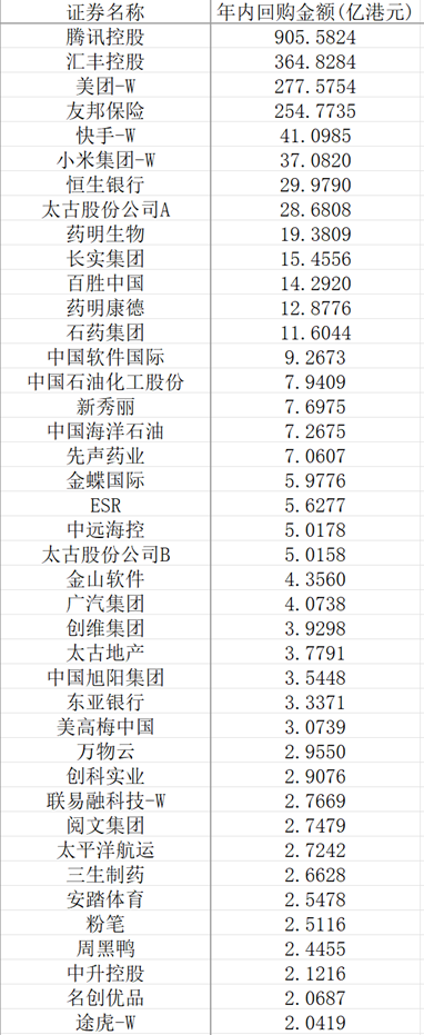 中國市場回購金額今年來首超股權融資 騰訊領銜港股回購潮