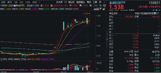 尾盤突發(fā)！金融科技ETF（159851）漲停封板，轟出近7億元天量成交，同花順直線20CM封板