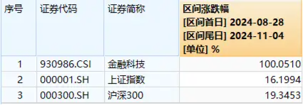 尾盤突發(fā)！金融科技ETF（159851）漲停封板，轟出近7億元天量成交，同花順直線20CM封板