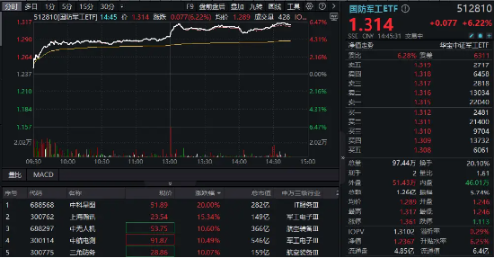 尾盤再突破！國防軍工ETF（512810）上探6.39%再刷階段新高！逾百億元主力資金狂涌