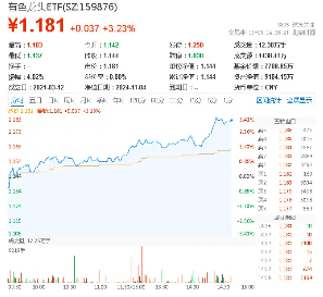 稀土繼續(xù)活躍，北方稀土漲近7%，有色龍頭ETF（159876）盤中上探3．41%，機(jī)構(gòu)：稀土行業(yè)新周期或已開啟