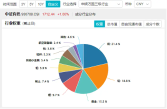 稀土繼續(xù)活躍，北方稀土漲近7%，有色龍頭ETF（159876）盤中上探3．41%，機(jī)構(gòu)：稀土行業(yè)新周期或已開啟