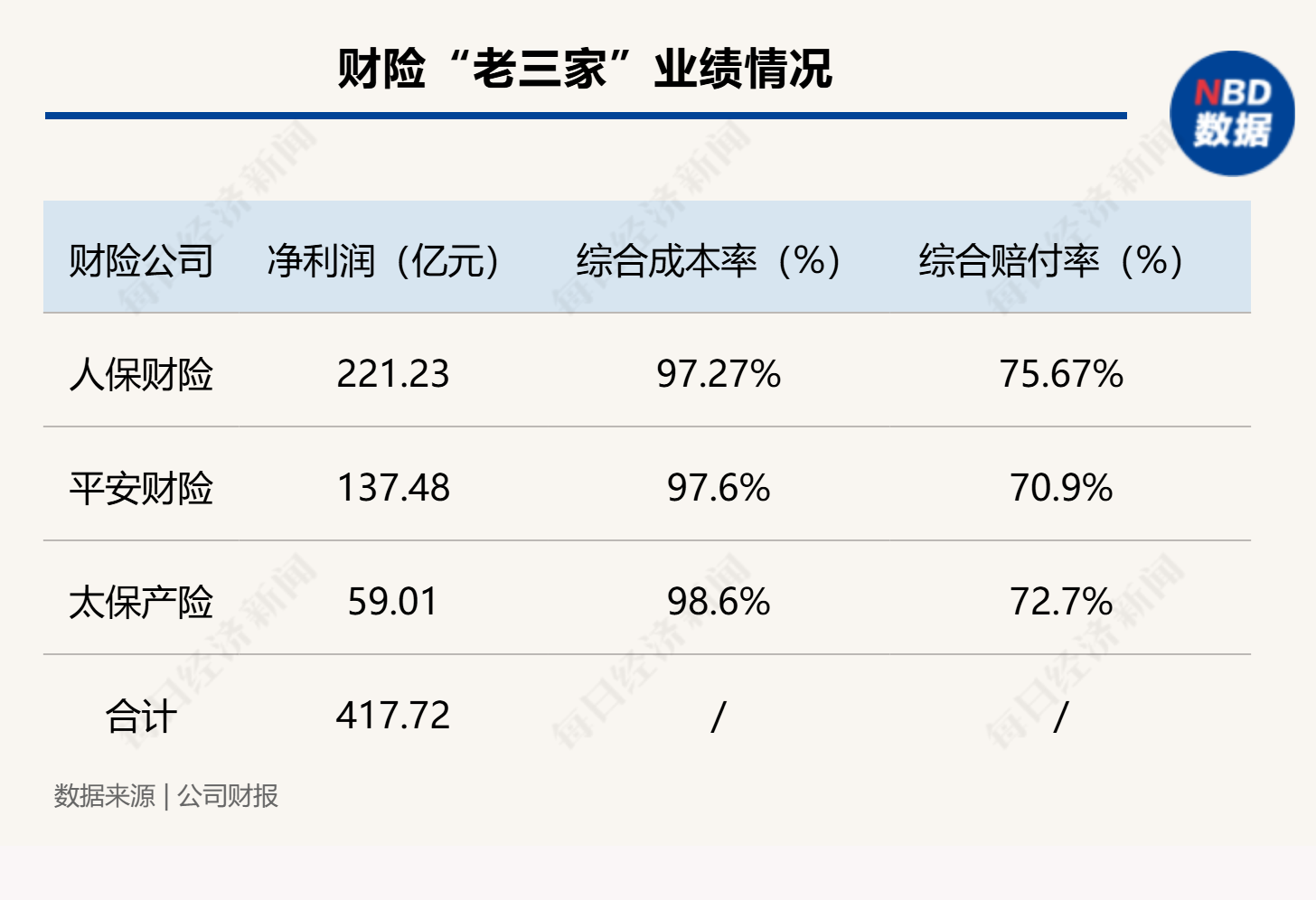 馬太效應(yīng)持續(xù) 財險“老三家”分走行業(yè)八成利潤 超六成機構(gòu)綜合成本率超100%