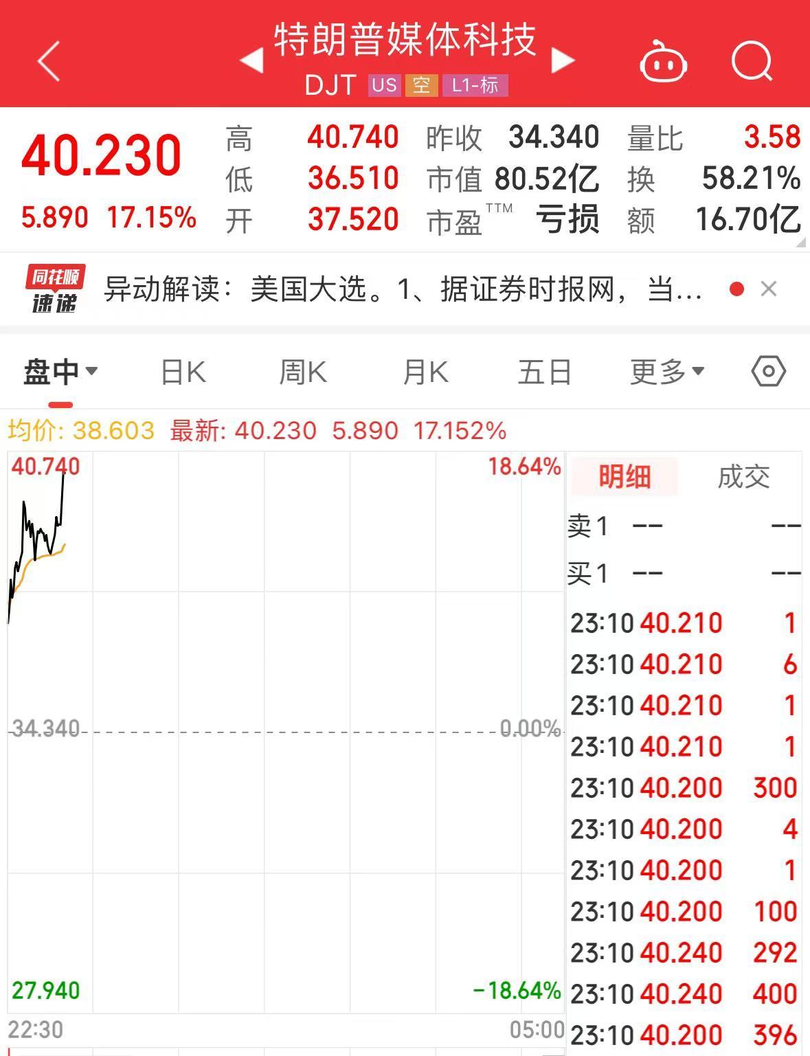 “特朗普”大漲超17%！美國(guó)大選投票開(kāi)始，美47州及3個(gè)美屬地檢察長(zhǎng)呼吁大選后“和平移交權(quán)力”