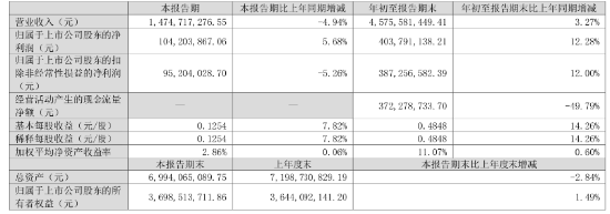 凈利同比增12.28%，華帝股份前三季度增長為何這么高？