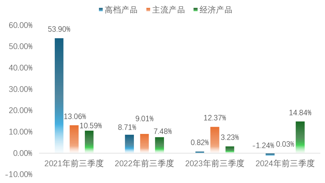 高端化增長(zhǎng)帶不動(dòng)，重啤三季報(bào)靠經(jīng)濟(jì)產(chǎn)品撐場(chǎng)面？