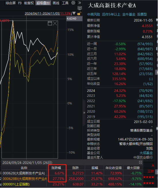 大成高新技術產(chǎn)業(yè)自9月24日本輪行情以來漲6.67%，跑輸基準21%！過去3年給基民虧1億，大成基金卻收2億管理費