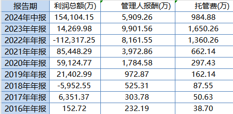 大成高新技術產(chǎn)業(yè)自9月24日本輪行情以來漲6.67%，跑輸基準21%！過去3年給基民虧1億，大成基金卻收2億管理費