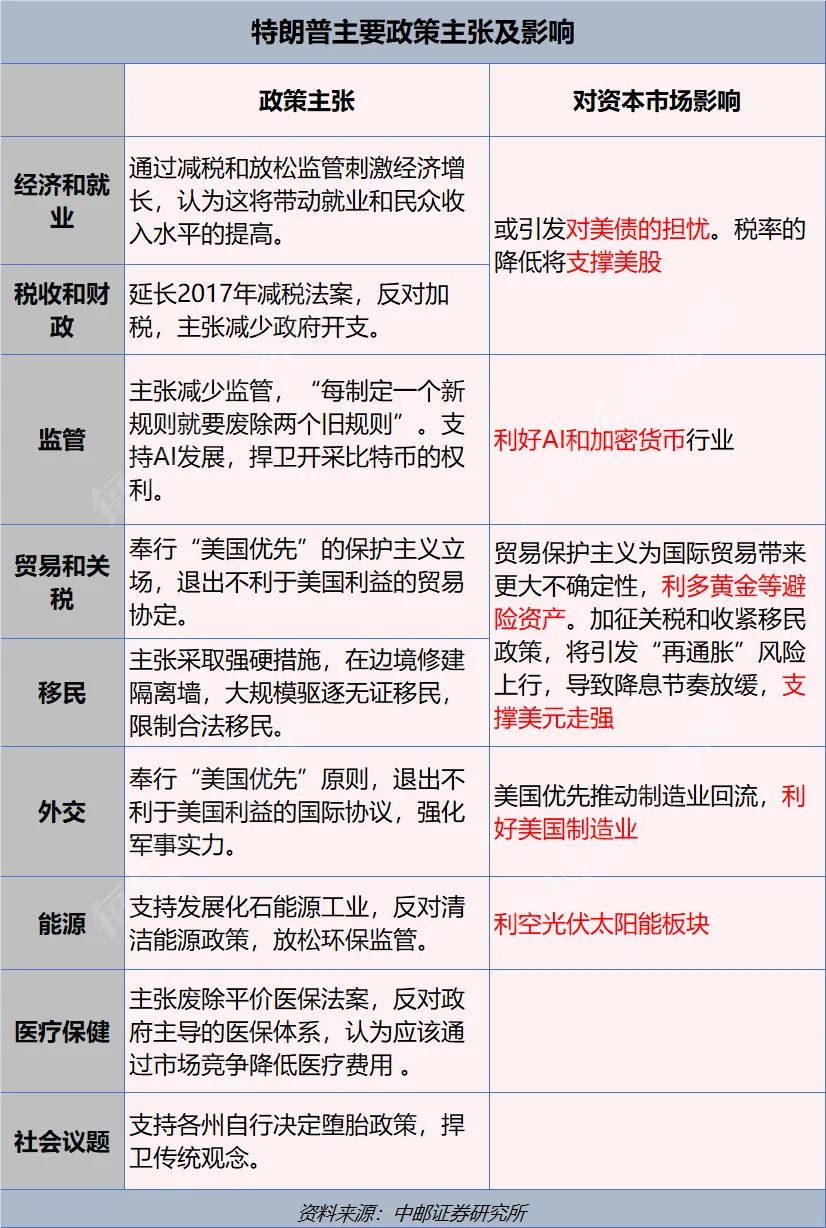 特朗普2.0來(lái)了！一文讀懂其九大政策主張及市場(chǎng)影響！美國(guó)大選燒掉159億美元，100多位億萬(wàn)富翁投了多少錢？