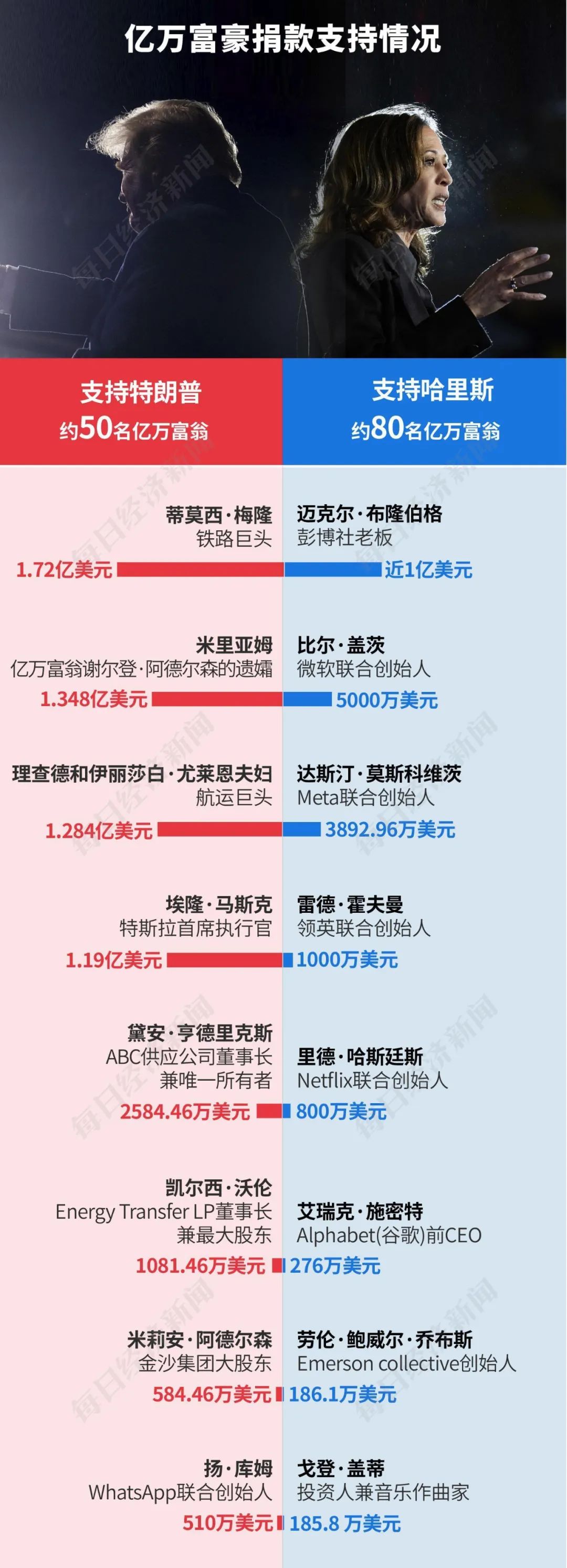 特朗普2.0來(lái)了！一文讀懂其九大政策主張及市場(chǎng)影響！美國(guó)大選燒掉159億美元，100多位億萬(wàn)富翁投了多少錢？