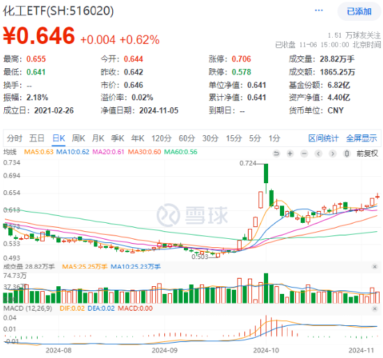 60日吸金超700億元！化工板塊震蕩上行，化工ETF（516020）盤(pán)中漲超2%！