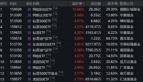 跨境ETF溢價(jià)率飆升！基金公司：停牌！