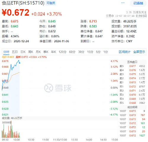 白酒龍頭集體猛攻，食品ETF（515710）盤中摸高4.17%，標的指數(shù)成份股全線飄紅！