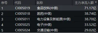 白酒龍頭集體猛攻，食品ETF（515710）盤中摸高4.17%，標的指數(shù)成份股全線飄紅！